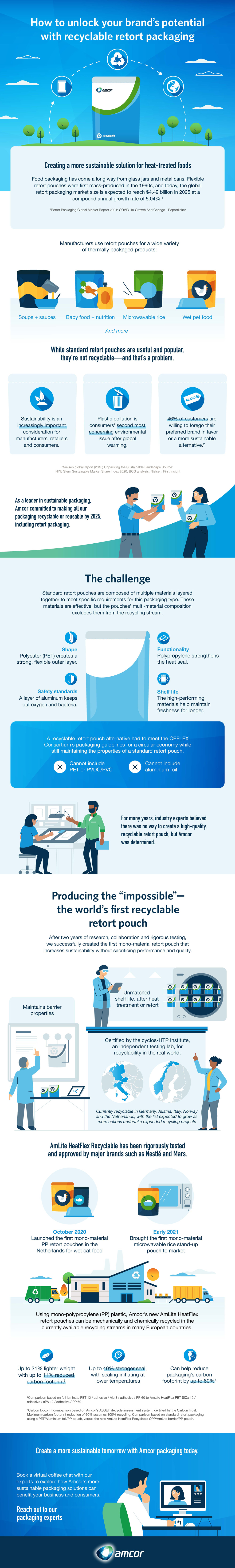 220524 Amcor Retort-Packaging Final ARTICLE